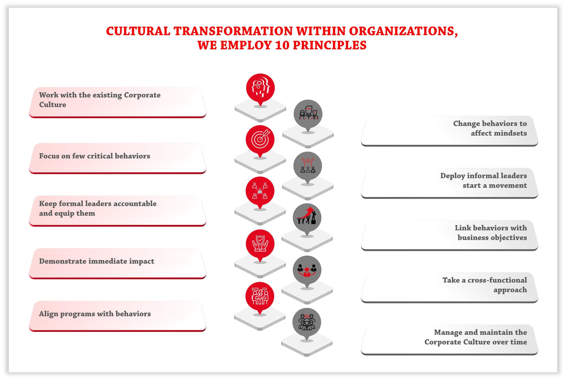 Overarching Culture Principles Culture Transformation in Organization