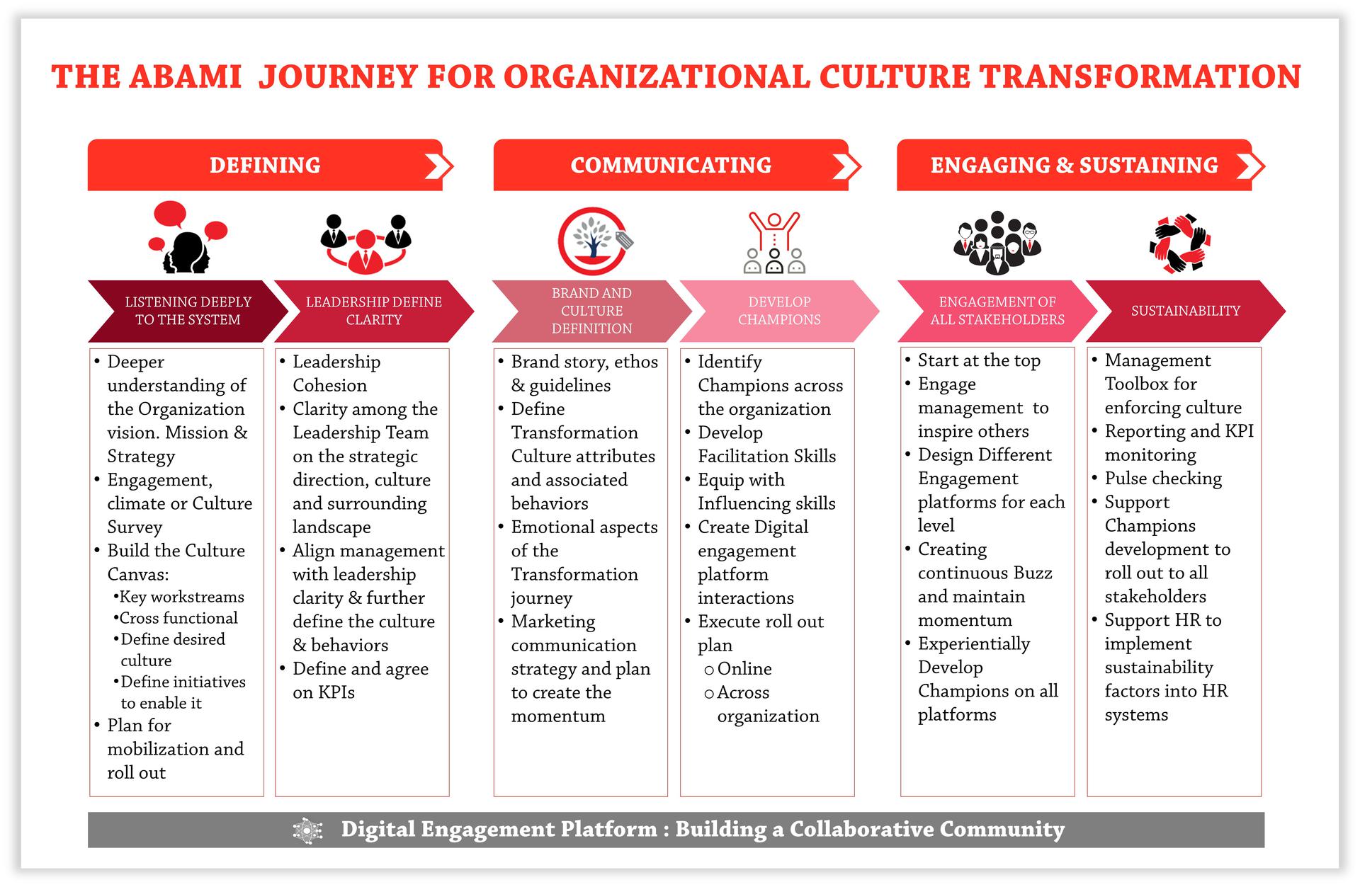 Culture Transformation in Organization